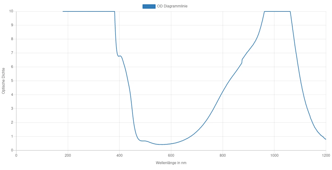 OD Diagrammlinie Laserschutzbrille Terminator