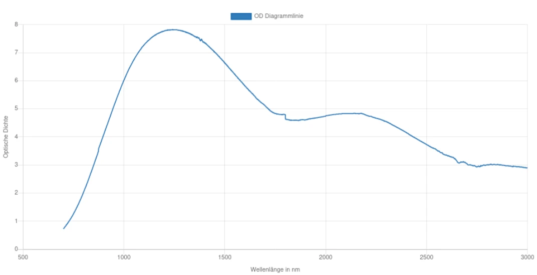 OD Diagrammlinie Laserschutzbrille STARLIGHT X2